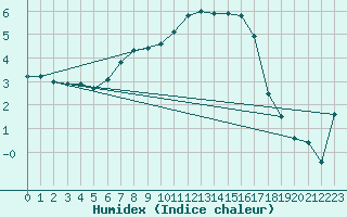 Courbe de l'humidex pour Viljandi