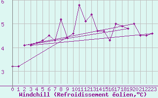 Courbe du refroidissement olien pour De Bilt (PB)