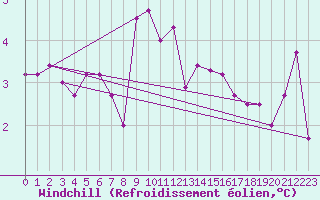Courbe du refroidissement olien pour Puerto de Leitariegos