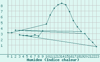 Courbe de l'humidex pour Bras (83)