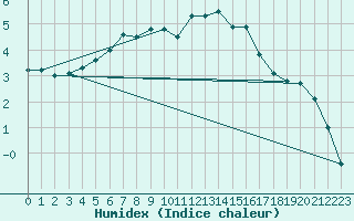 Courbe de l'humidex pour Porkalompolo