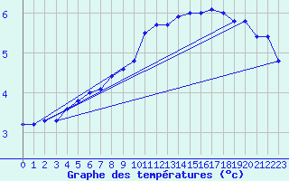 Courbe de tempratures pour Dunkerque (59)