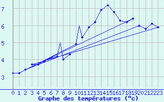 Courbe de tempratures pour Madrid-Colmenar