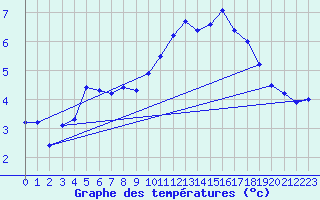 Courbe de tempratures pour Treize-Vents (85)