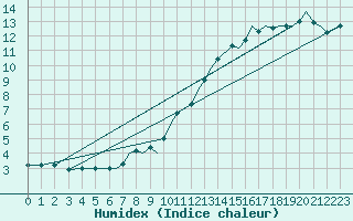 Courbe de l'humidex pour Bournemouth (UK)