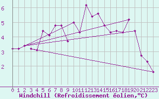 Courbe du refroidissement olien pour Gand (Be)
