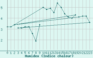 Courbe de l'humidex pour Albemarle
