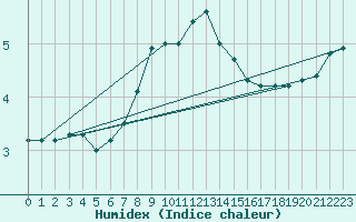 Courbe de l'humidex pour Reichenau / Rax