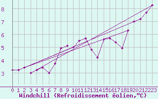 Courbe du refroidissement olien pour Osterfeld