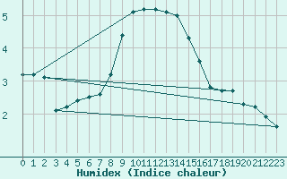 Courbe de l'humidex pour Montrodat (48)