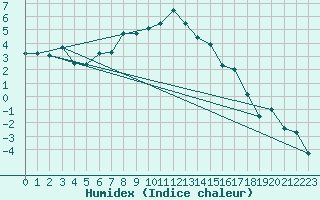 Courbe de l'humidex pour Adjud