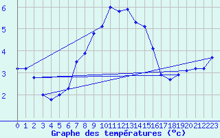 Courbe de tempratures pour Weihenstephan
