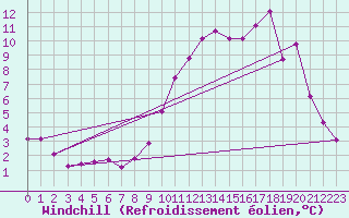 Courbe du refroidissement olien pour Leign-les-Bois (86)