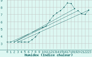 Courbe de l'humidex pour Kahler Asten