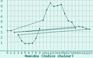 Courbe de l'humidex pour Zeitz