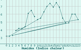 Courbe de l'humidex pour Fedje