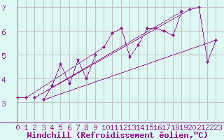 Courbe du refroidissement olien pour Roches Point