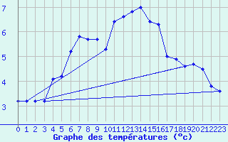 Courbe de tempratures pour Trgueux (22)