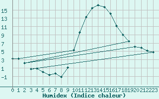 Courbe de l'humidex pour Lans-en-Vercors (38)