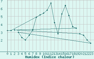 Courbe de l'humidex pour Klodzko