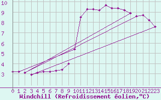 Courbe du refroidissement olien pour Pertuis - Grand Cros (84)