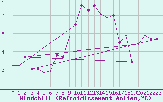 Courbe du refroidissement olien pour Zimnicea