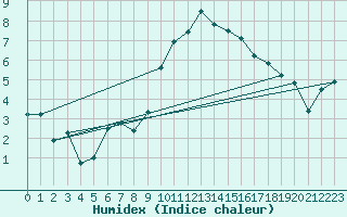 Courbe de l'humidex pour Mona