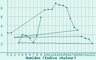Courbe de l'humidex pour Marknesse Aws