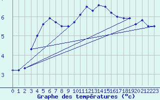 Courbe de tempratures pour Wahlsburg-Lippoldsbe