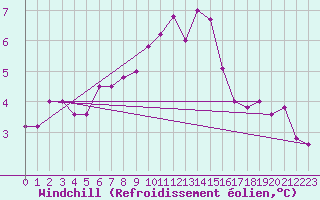 Courbe du refroidissement olien pour Brescia / Ghedi