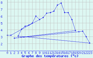 Courbe de tempratures pour Schauenburg-Elgershausen