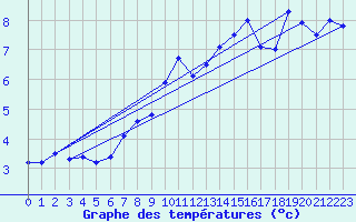 Courbe de tempratures pour Chaumont (Sw)