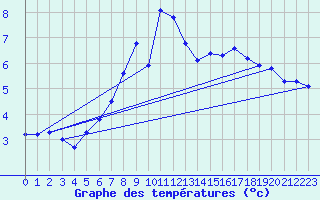 Courbe de tempratures pour Les Charbonnires (Sw)