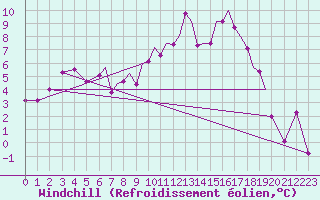 Courbe du refroidissement olien pour Hawarden