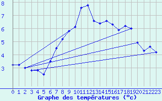 Courbe de tempratures pour Bregenz