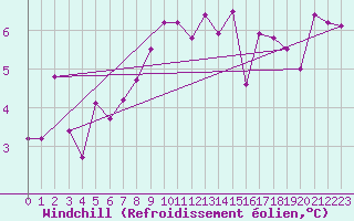 Courbe du refroidissement olien pour Weingarten, Kr. Rave