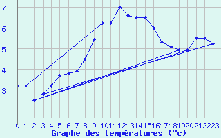 Courbe de tempratures pour Manston (UK)