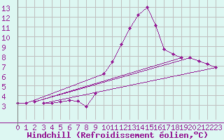 Courbe du refroidissement olien pour Malbosc (07)