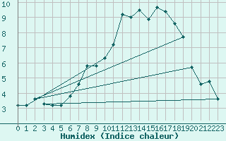 Courbe de l'humidex pour Cham
