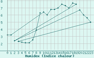 Courbe de l'humidex pour Deutschneudorf-Brued