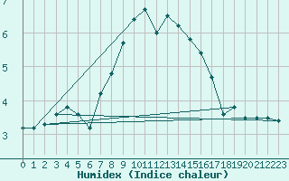 Courbe de l'humidex pour Crnomelj