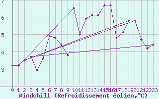 Courbe du refroidissement olien pour Lannion (22)