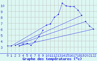 Courbe de tempratures pour Galibier - Nivose (05)