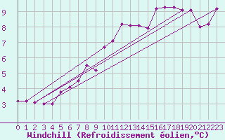 Courbe du refroidissement olien pour Chaumont (Sw)