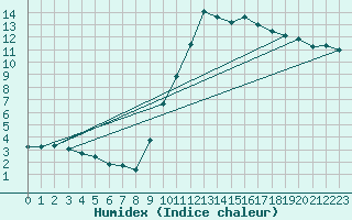 Courbe de l'humidex pour Madrid / Retiro (Esp)