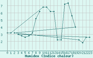 Courbe de l'humidex pour Pian Rosa (It)