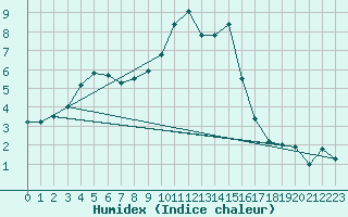 Courbe de l'humidex pour Dudince