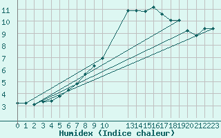 Courbe de l'humidex pour Hestrud (59)