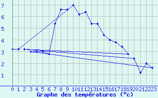 Courbe de tempratures pour Pian Rosa (It)