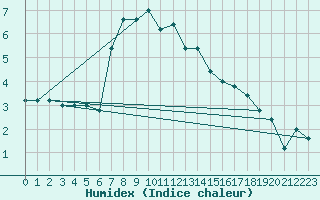 Courbe de l'humidex pour Pian Rosa (It)